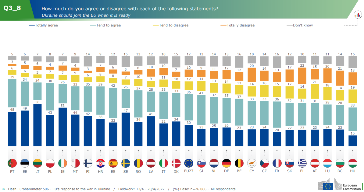English-language Eurobarometer chart: 66% support Ukraine joining the EU when it is ready.