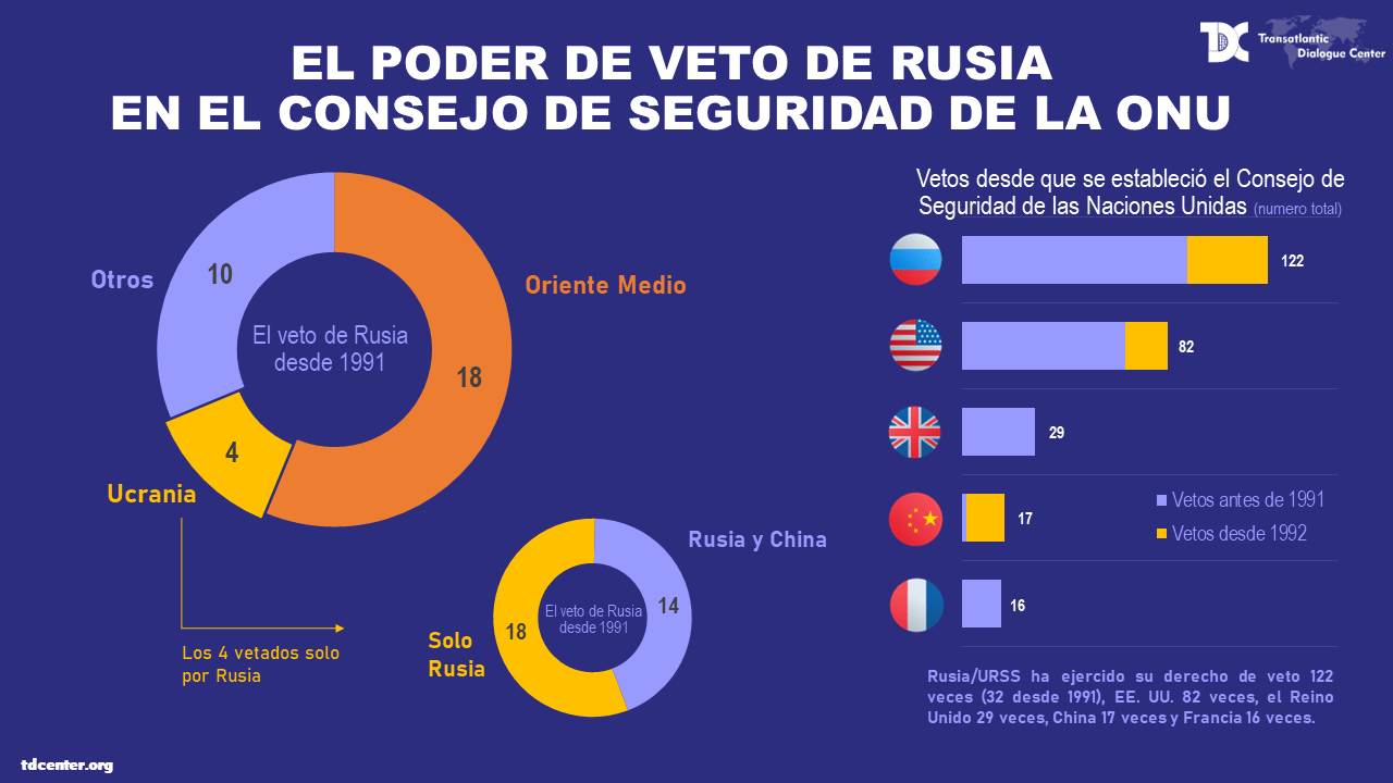 El poder de veto de Rusia - Transatlantic Dialogue Center