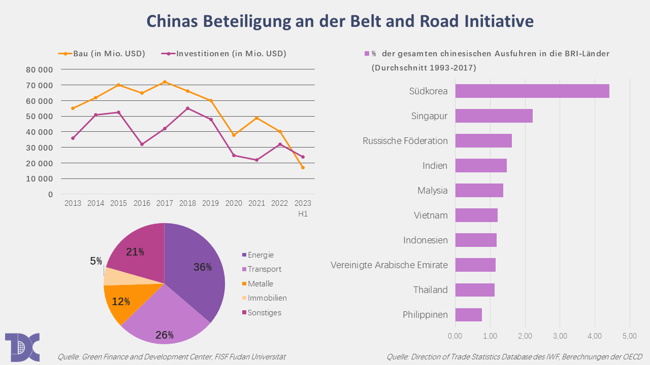 Chinas Beteiligung an der Belt and Road Initiative - Transatlantic ...