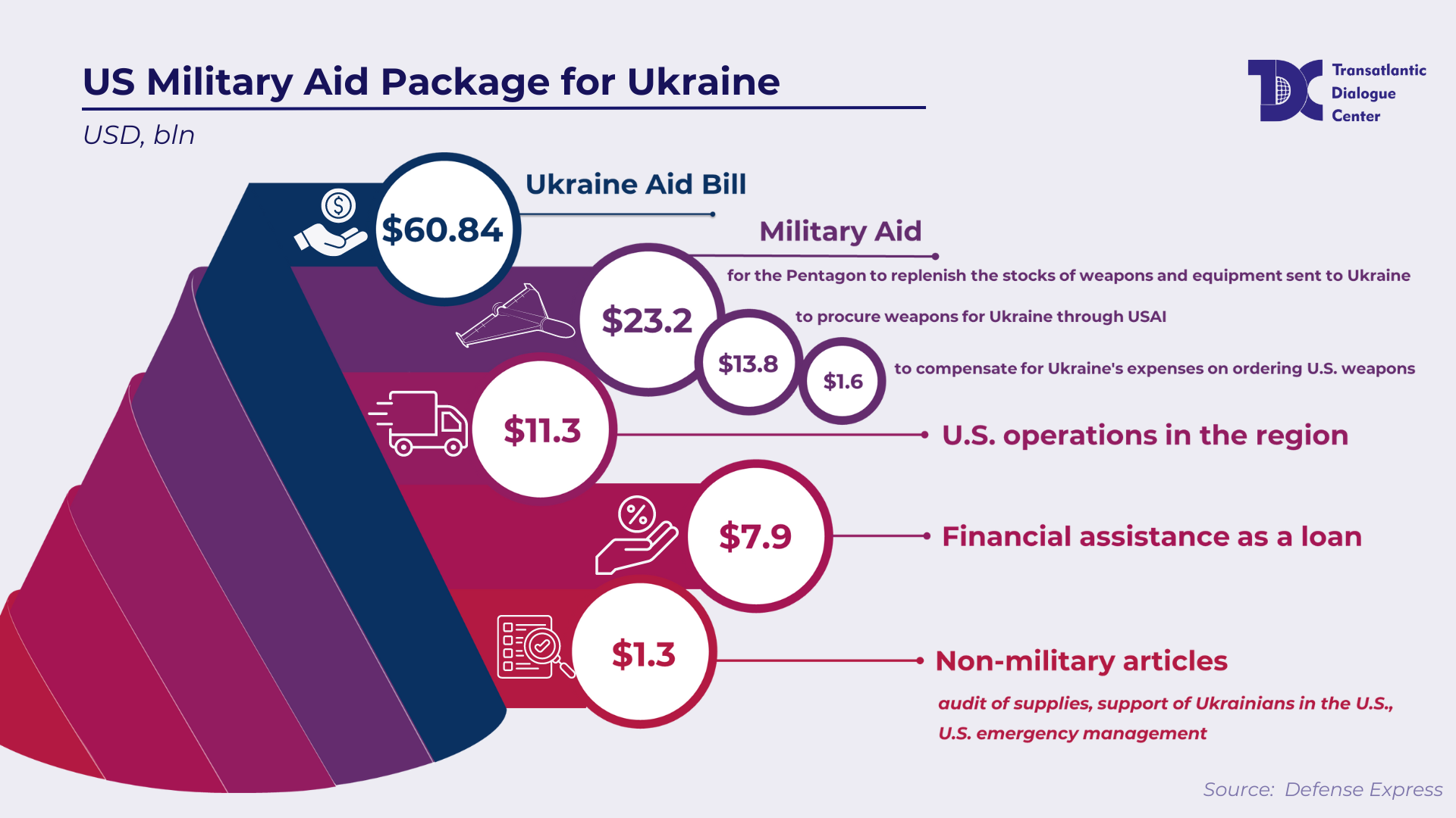 US Military Aid Package for Ukraine Transatlantic Dialogue Center