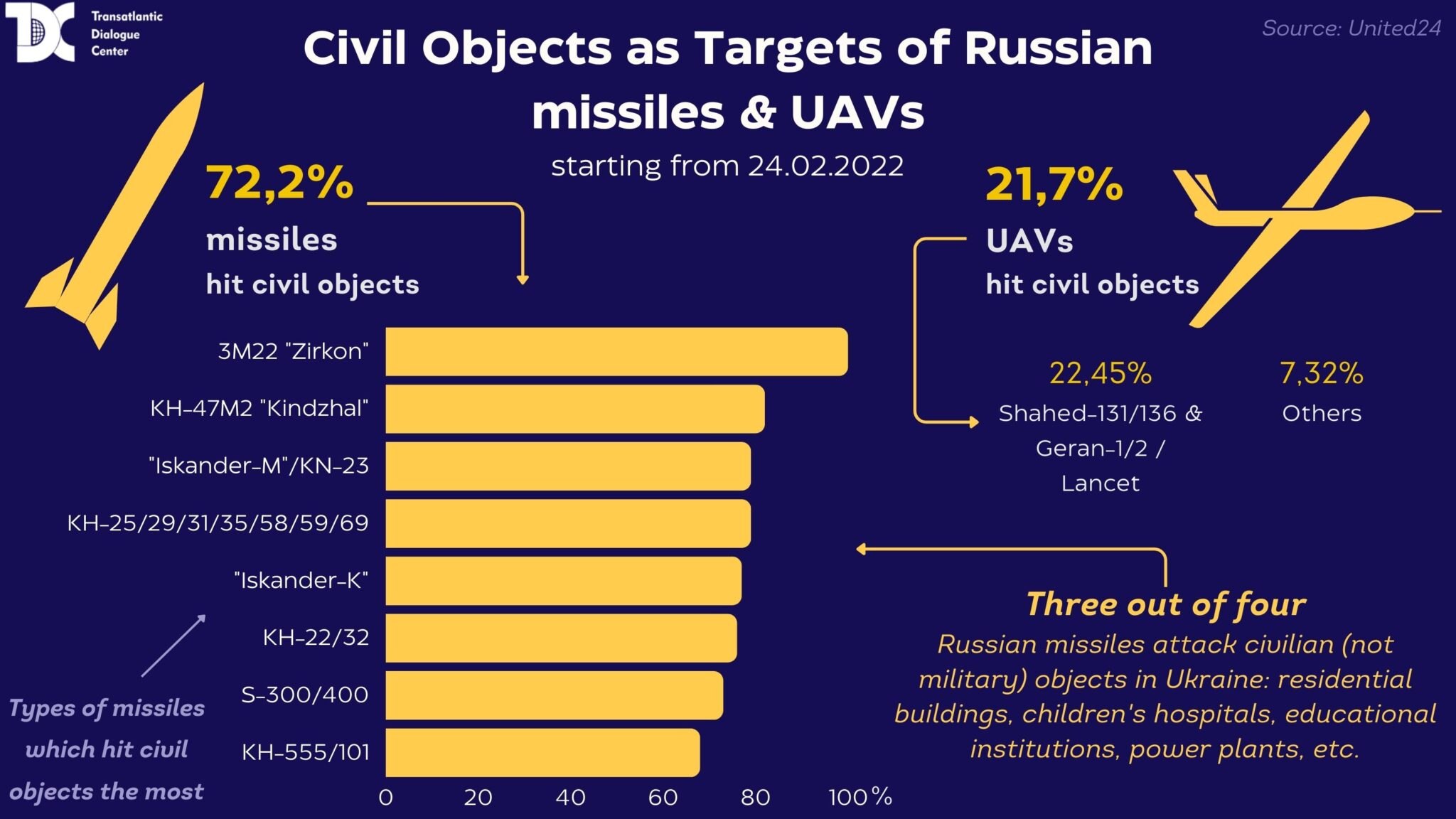 Target In Russia Civil Objects as Targets of Russian missiles & UAVs - Transatlantic ...