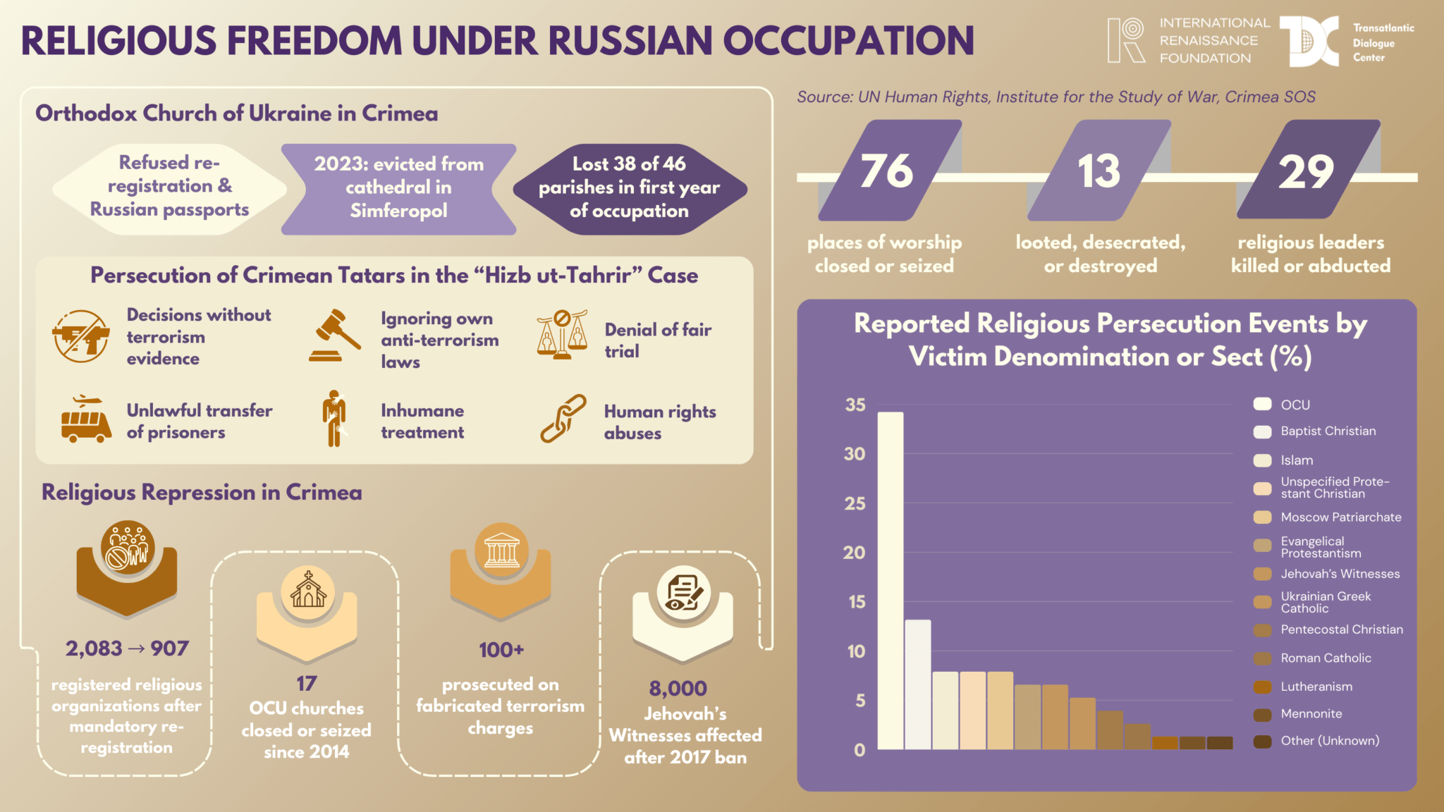 Russian Events Religious Freedom under Russian Occupation - Transatlantic Dialogue Center