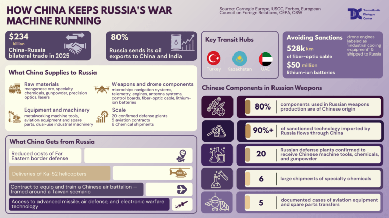 Cover image for: How China Keeps Russia’s War Machine Running