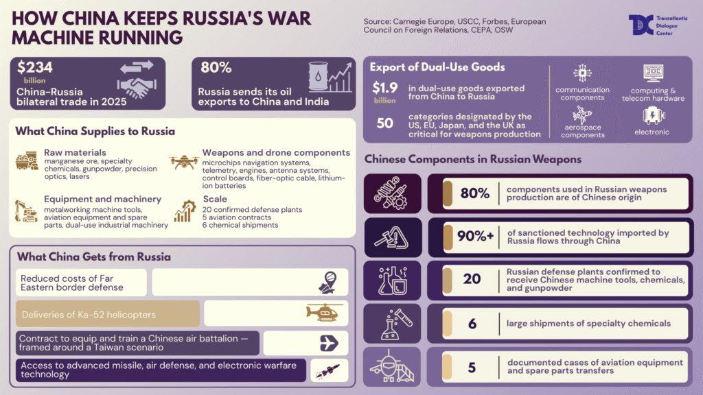 Infographic: how China keeps Russia's war machine running